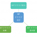 マネーフォワード会計・給与・経費導入サポートサービス料金(補助金活用可能) - 佐藤修一公認会計士事務所