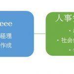 会計ソフトfreee導入サポートサービス料金 - 佐藤修一公認会計士事務所