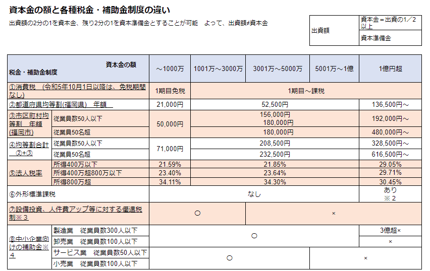 資本金1000万と3000万のメリット・デメリット【税金負担・補助金面】｜税理士がわかりやすく解説 - 佐藤修一公認会計士事務所