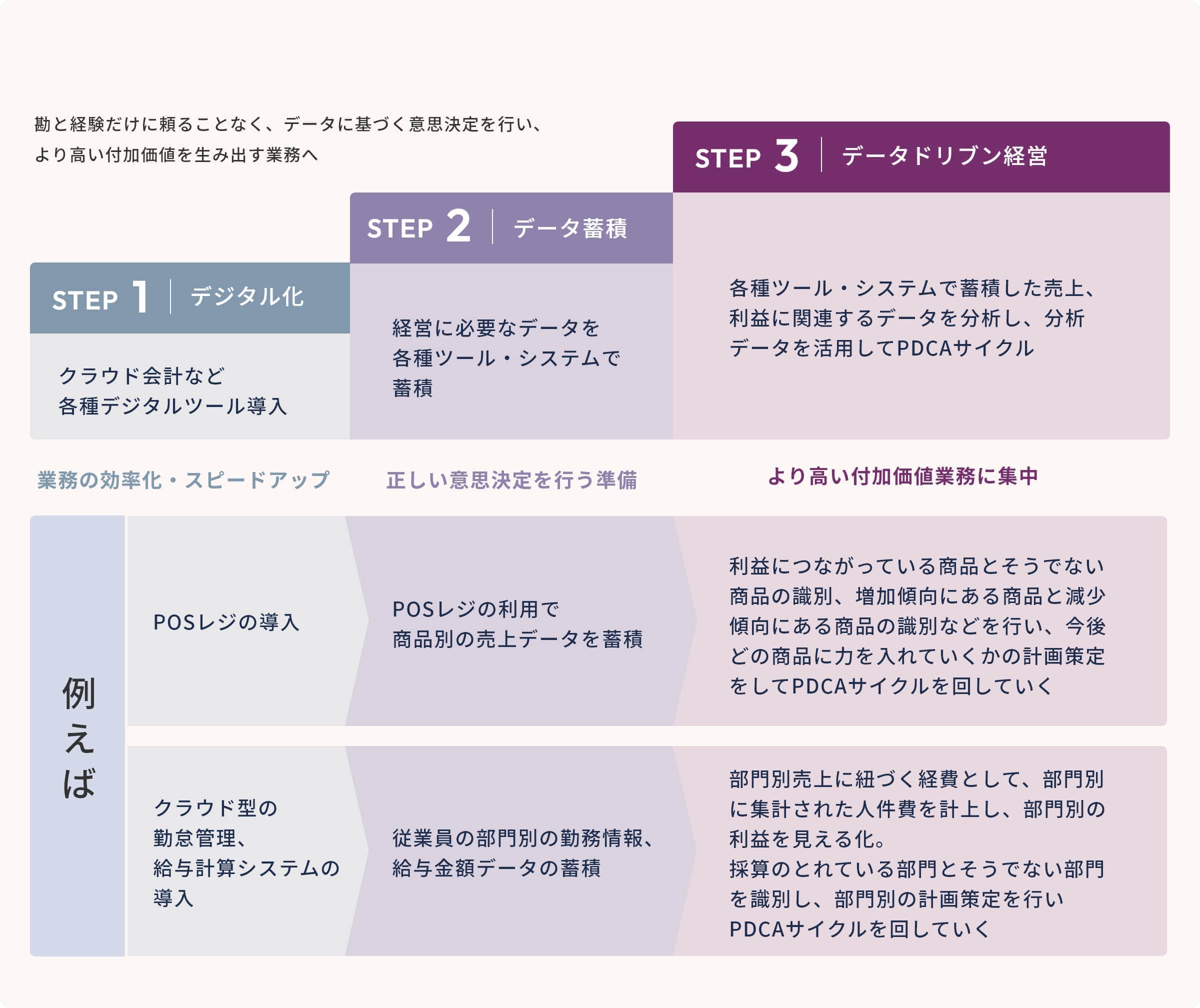 勘と経験だけに頼ることなく、データに基づく意思決定を行い、より高い付加価値を生み出す業務へ