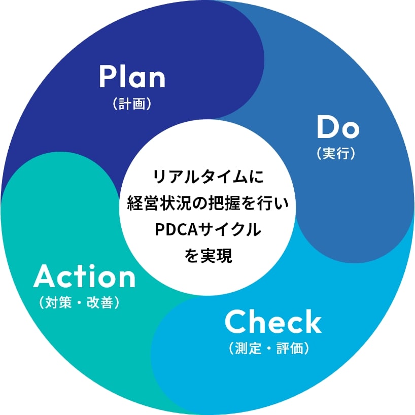 リアルタイムに経営状況の把握を行いPDCAサイクルを実現