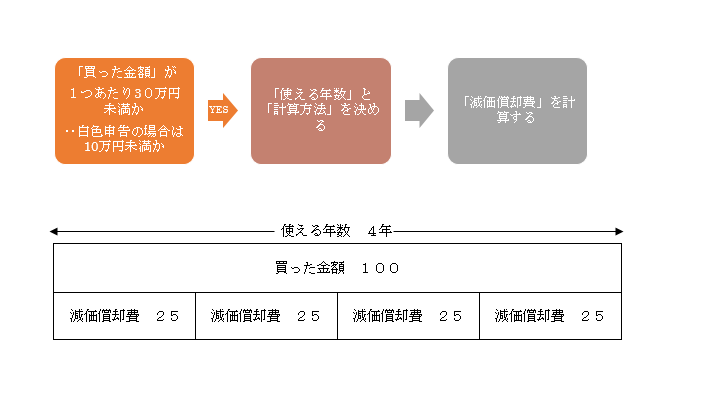 固定資産と減価償却費をやさしく説明